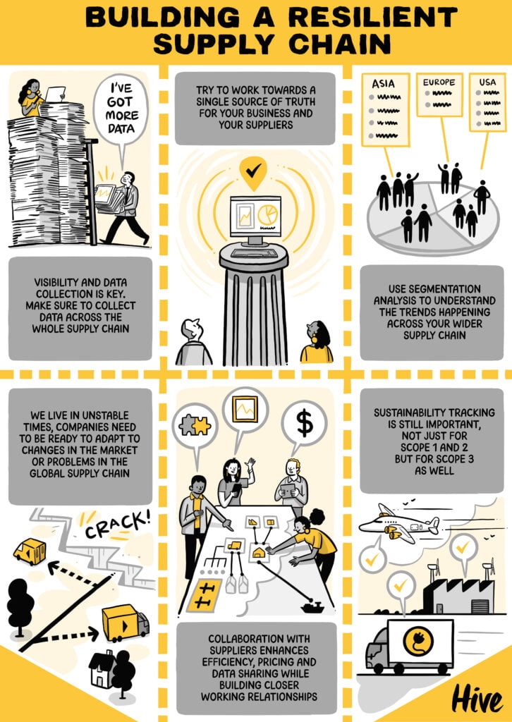Building resilient supply chains: Strategies for the future - The Hive ...